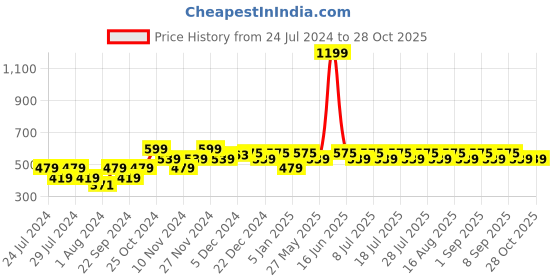 myntra.com Shae by SASSAFRAS Black Round Neck Velvet Crop Top shae by sassafras Price History Graph from 24 Jul 2024 to 28 Oct 2025