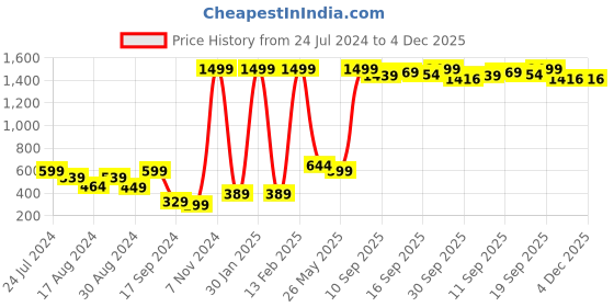 myntra.com Shae by SASSAFRAS Blue & Gold-Toned Embellished Crop Top shae by sassafras Price History Graph from 24 Jul 2024 to 4 Dec 2025