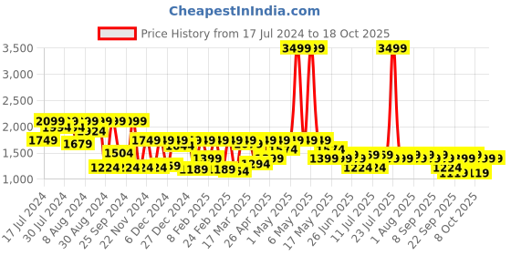 myntra.com Shae by SASSAFRAS Blue Embroidered Shirt With Palazzos shae by sassafras Price History Graph from 17 Jul 2024 to 18 Oct 2025