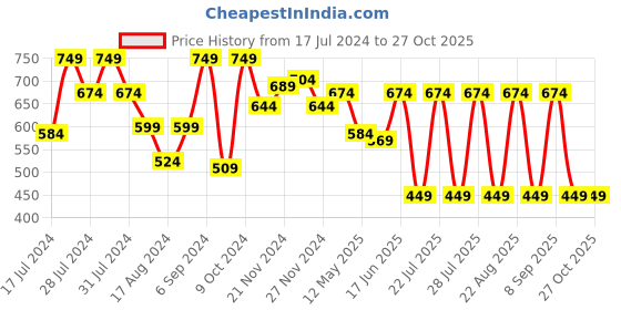 myntra.com Shae by SASSAFRAS Brown Floral Embroidered Velvet Crop Top shae by sassafras Price History Graph from 17 Jul 2024 to 27 Oct 2025
