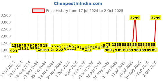 myntra.com Shae by SASSAFRAS Crop Tailored Jacket with Embroidered shae by sassafras Price History Graph from 17 Jul 2024 to 2 Oct 2025