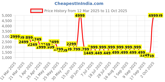 myntra.com Shae by SASSAFRAS Embellished Sequinned Blouse & Lehenga shae by sassafras Price History Graph from 12 Mar 2025 to 10 Oct 2025