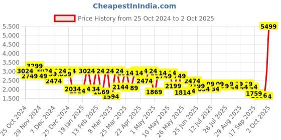 myntra.com Shae by SASSAFRAS Embellished Sequinned Ready to Wear Lehenga & shae by sassafras Price History Graph from 25 Oct 2024 to 2 Oct 2025