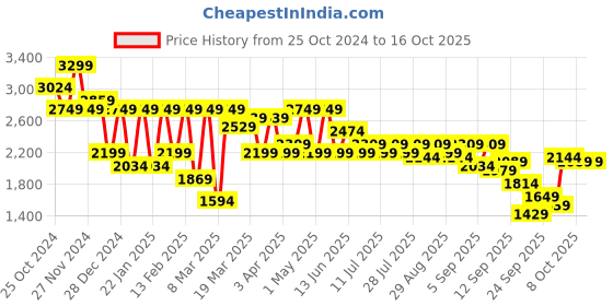 myntra.com Shae by SASSAFRAS Embellished Sequinned Ready to Wear Lehenga & shae by sassafras Price History Graph from 25 Oct 2024 to 16 Oct 2025