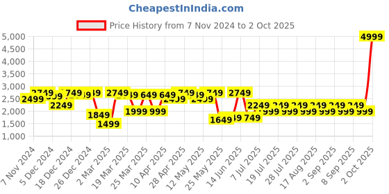 myntra.com Shae by SASSAFRAS Embellished Sequinned Ready to Wear Lehenga & shae by sassafras Price History Graph from 7 Nov 2024 to 2 Oct 2025