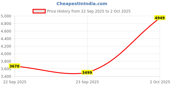 myntra.com Shae by SASSAFRAS Embellished Sequinned Ready To Wear Lehenga & Blouse shae by sassafras Price History Graph from 22 Sep 2025 to 2 Oct 2025