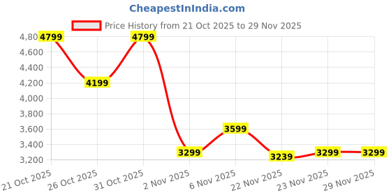 myntra.com Shae by SASSAFRAS Embellished Sequinned Ready To Wear Lehenga & Choli shae by sassafras Price History Graph from 21 Oct 2025 to 28 Nov 2025