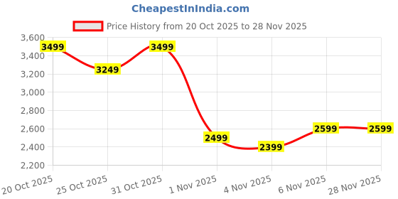 myntra.com Shae by SASSAFRAS Embellished Sequinned Ready To Wear Velvet Lehenga & Blouse shae by sassafras Price History Graph from 20 Oct 2025 to 27 Nov 2025