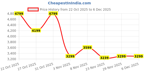 myntra.com Shae by SASSAFRAS Embellished Sequinned Round Neck Crop Top With Palazzos shae by sassafras Price History Graph from 22 Oct 2025 to 5 Dec 2025