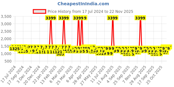 myntra.com Shae by SASSAFRAS Embellished V-Neck Top With Trouser shae by sassafras Price History Graph from 17 Jul 2024 to 22 Nov 2025