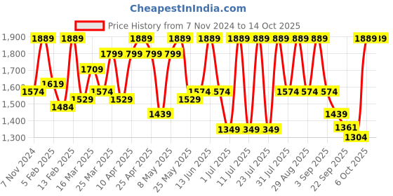 myntra.com Shae by SASSAFRAS Embroidered Anarkali Kurti With Palazzo Set shae by sassafras Price History Graph from 7 Nov 2024 to 13 Oct 2025
