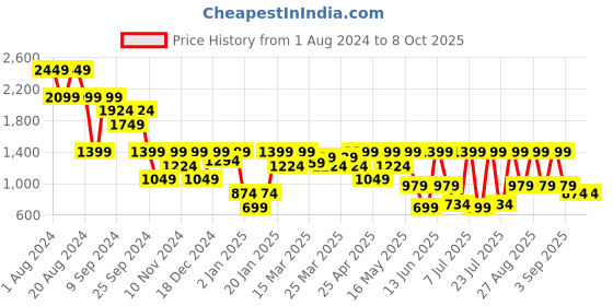 myntra.com Shae by SASSAFRAS Embroidered Peplum Top With Palazzo Co-Ords shae by sassafras Price History Graph from 1 Aug 2024 to 8 Oct 2025