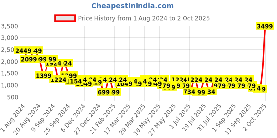 myntra.com Shae by SASSAFRAS Embroidered Peplum Top With Palazzo Co-Ords shae by sassafras Price History Graph from 1 Aug 2024 to 2 Oct 2025