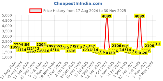 myntra.com Shae by SASSAFRAS Embroidered Ready to Wear Lehenga Choli shae by sassafras Price History Graph from 17 Aug 2024 to 30 Nov 2025