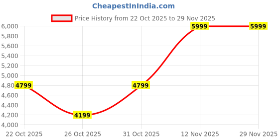 myntra.com Shae by SASSAFRAS Embroidered Round Neck Top With Skirt Co-Ords shae by sassafras Price History Graph from 22 Oct 2025 to 29 Nov 2025