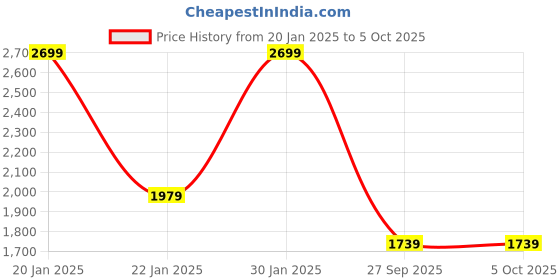 myntra.com Shae by SASSAFRAS Embroidered Sequinned Kurta With Palazzos shae by sassafras Price History Graph from 20 Jan 2025 to 4 Oct 2025