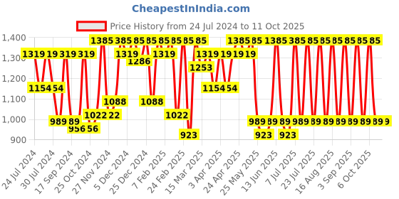 myntra.com Shae by SASSAFRAS Embroidered Shawl Collar Tunic Top With Palazzos Co-Ords shae by sassafras Price History Graph from 24 Jul 2024 to 11 Oct 2025