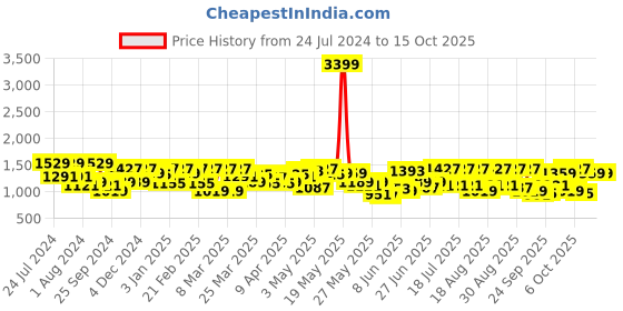 myntra.com Shae by SASSAFRAS Embroidered Shirt-Collar Shirt With Trouser shae by sassafras Price History Graph from 24 Jul 2024 to 14 Oct 2025