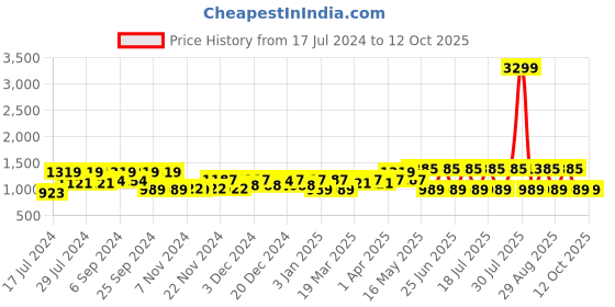myntra.com Shae by SASSAFRAS Embroidered Tailored Jacket shae by sassafras Price History Graph from 17 Jul 2024 to 11 Oct 2025