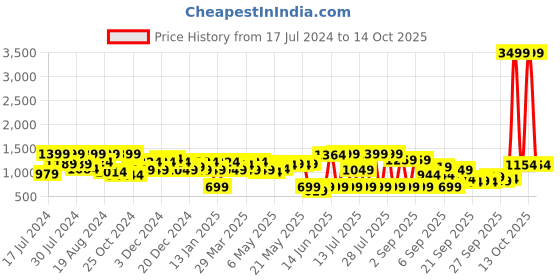 myntra.com Shae by SASSAFRAS Embroidered Top with Palazzos shae by sassafras Price History Graph from 17 Jul 2024 to 13 Oct 2025