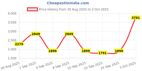 myntra.com Shae by SASSAFRAS Embroidered V-Neck Three Fourth Sleeve Top With Trouser Co-Ords shae by sassafras Price History Graph from 30 Aug 2025 to 3 Oct 2025