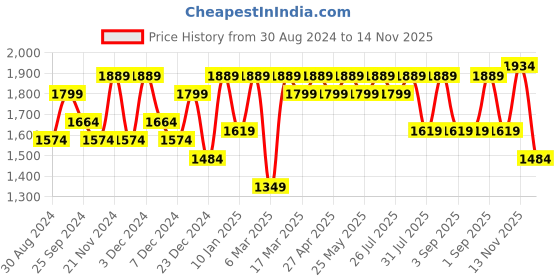 myntra.com Shae by SASSAFRAS Embroidered V-Neck Tunic With Palazzos shae by sassafras Price History Graph from 30 Aug 2024 to 14 Nov 2025