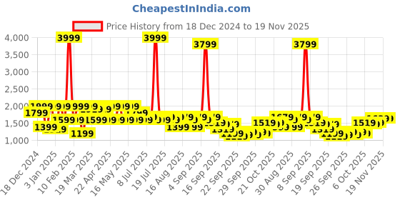 myntra.com Shae by SASSAFRAS Embroidered Velvet Dupatta with Gotta Patti shae by sassafras Price History Graph from 18 Dec 2024 to 19 Nov 2025