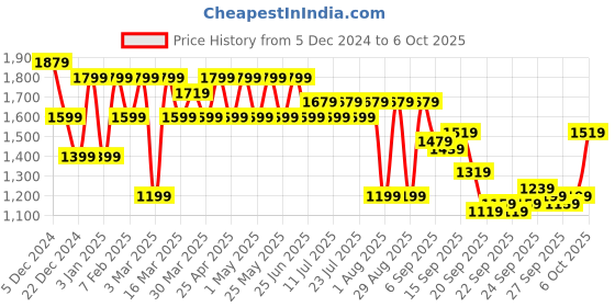 myntra.com Shae by SASSAFRAS Embroidered Velvet Dupatta with Thread Work shae by sassafras Price History Graph from 5 Dec 2024 to 6 Oct 2025