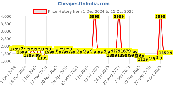 myntra.com Shae by SASSAFRAS Embroidered Velvet Dupatta with Zari shae by sassafras Price History Graph from 1 Dec 2024 to 15 Oct 2025
