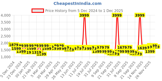 myntra.com Shae by SASSAFRAS Embroidered Velvet Dupatta with Zari shae by sassafras Price History Graph from 5 Dec 2024 to 1 Dec 2025