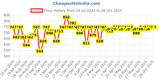 myntra.com Shae by SASSAFRAS Embroidered Velvet Peplum Top shae by sassafras Price History Graph from 24 Jul 2024 to 28 Oct 2025