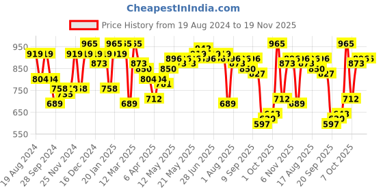myntra.com Shae by SASSAFRAS Embroidered Yoke Design Thread Work Straight Velvet Kurta shae by sassafras Price History Graph from 19 Aug 2024 to 19 Nov 2025