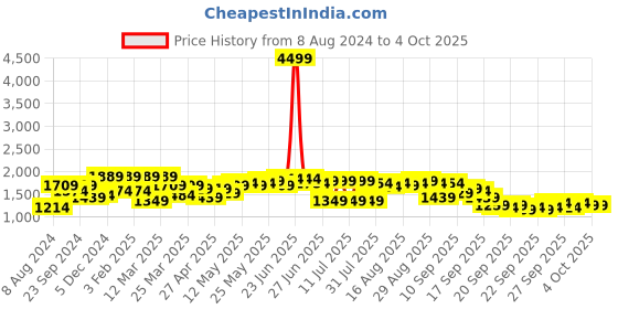 myntra.com Shae by SASSAFRAS Ethnic Motifs Embroidered Regular Kurta with Palazzos shae by sassafras Price History Graph from 8 Aug 2024 to 2 Oct 2025