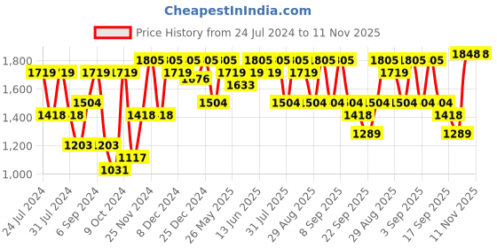 myntra.com Shae by SASSAFRAS Ethnic Motifs Embroidered Regular Thread Work Velvet Top with Trousers shae by sassafras Price History Graph from 24 Jul 2024 to 11 Nov 2025