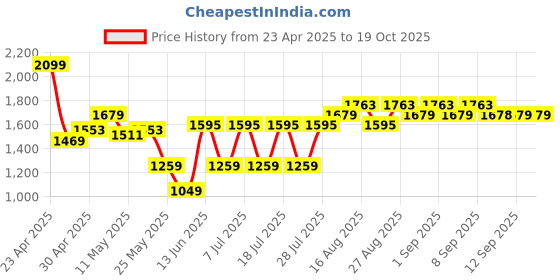 myntra.com Shae by SASSAFRAS Ethnic Motifs Embroidered Sequinned Velvet Kurta with Trouser shae by sassafras Price History Graph from 23 Apr 2025 to 17 Oct 2025