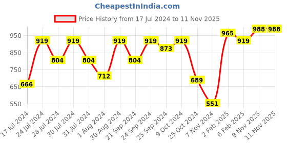 myntra.com Shae by SASSAFRAS Ethnic Motifs Embroidered Thread Work Velvet Kurta shae by sassafras Price History Graph from 17 Jul 2024 to 10 Nov 2025