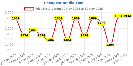 myntra.com Shae by SASSAFRAS Ethnic Motifs Embroidered V-Neck Velvet Kurta With Palazzo shae by sassafras Price History Graph from 22 Nov 2024 to 11 Nov 2025