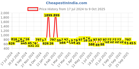 myntra.com Shae by SASSAFRAS Ethnic Motifs Printed A-Line Kurta shae by sassafras Price History Graph from 17 Jul 2024 to 9 Oct 2025
