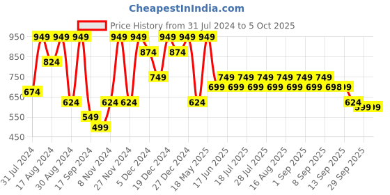 myntra.com Shae by SASSAFRAS Ethnic Motifs Printed Anarkali Kurta shae by sassafras Price History Graph from 31 Jul 2024 to 4 Oct 2025