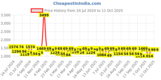 myntra.com Shae by SASSAFRAS Ethnic Motifs Printed Indie Prints Chanderi Silk Anarkali Kurta shae by sassafras Price History Graph from 24 Jul 2024 to 11 Oct 2025