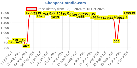 myntra.com Shae by SASSAFRAS Ethnic Motifs Printed Jacquard Kurta shae by sassafras Price History Graph from 17 Jul 2024 to 17 Oct 2025