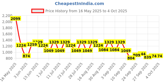myntra.com Shae by SASSAFRAS Ethnic Motifs Printed Pleated Pure Cotton Kurta With Palazzos & Dupatta shae by sassafras Price History Graph from 16 May 2025 to 4 Oct 2025
