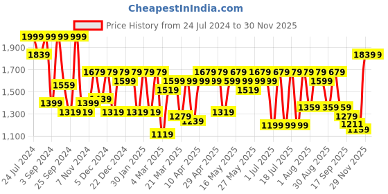 myntra.com Shae by SASSAFRAS Ethnic Motifs V-Neck Regular Thread Work Velvet Kurti With Trousers shae by sassafras Price History Graph from 24 Jul 2024 to 30 Nov 2025