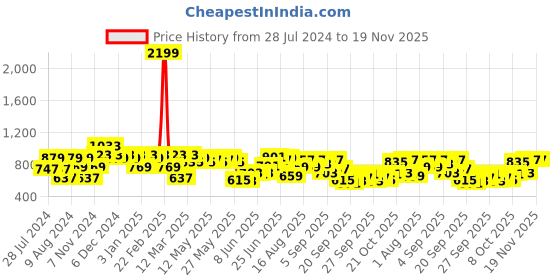 myntra.com Shae by SASSAFRAS Ethnic Motifs Yoke Design Thread Work Velvet Kurta shae by sassafras Price History Graph from 28 Jul 2024 to 19 Nov 2025