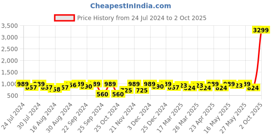myntra.com Shae by SASSAFRAS Floral Crop Tailored Jacket with Embroidered shae by sassafras Price History Graph from 24 Jul 2024 to 2 Oct 2025
