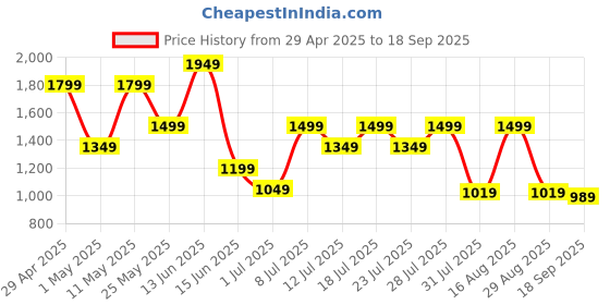 myntra.com Shae by SASSAFRAS Floral Embroidered Notch Neck Georgette Straight Kurta With Trousers shae by sassafras Price History Graph from 29 Apr 2025 to 18 Sep 2025