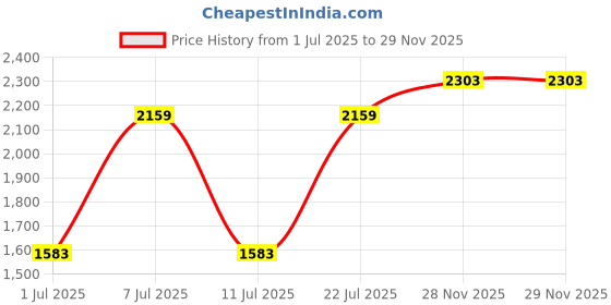 myntra.com Shae by SASSAFRAS Floral Embroidered Pleated Sequinned A-Line Kurti with Dhoti Pant shae by sassafras Price History Graph from 1 Jul 2025 to 28 Nov 2025