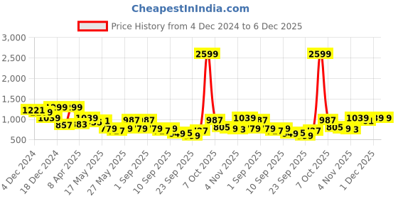 myntra.com Shae by SASSAFRAS Floral Embroidered Round Neck Three-Quarter Sleeves Regular Velvet Kurta shae by sassafras Price History Graph from 4 Dec 2024 to 5 Dec 2025