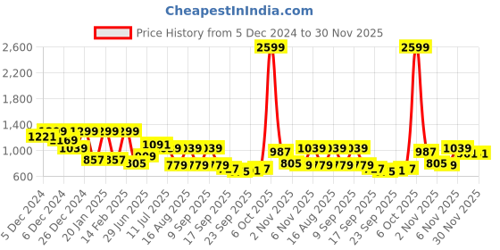 myntra.com Shae by SASSAFRAS Floral Embroidered Round Neck Three-Quarter Sleeves Regular Velvet Kurta shae by sassafras Price History Graph from 5 Dec 2024 to 29 Nov 2025