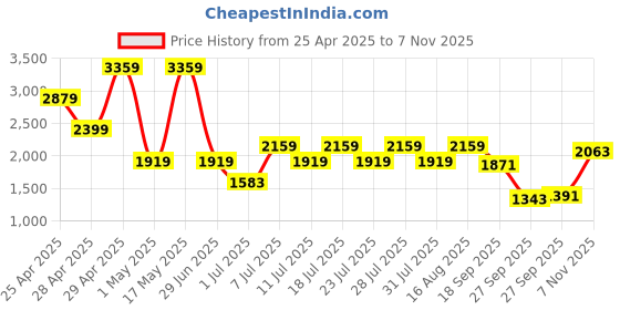 myntra.com Shae by SASSAFRAS Floral Embroidered Sequinned A-Line Kurti with Dhoti Pant shae by sassafras Price History Graph from 25 Apr 2025 to 7 Nov 2025